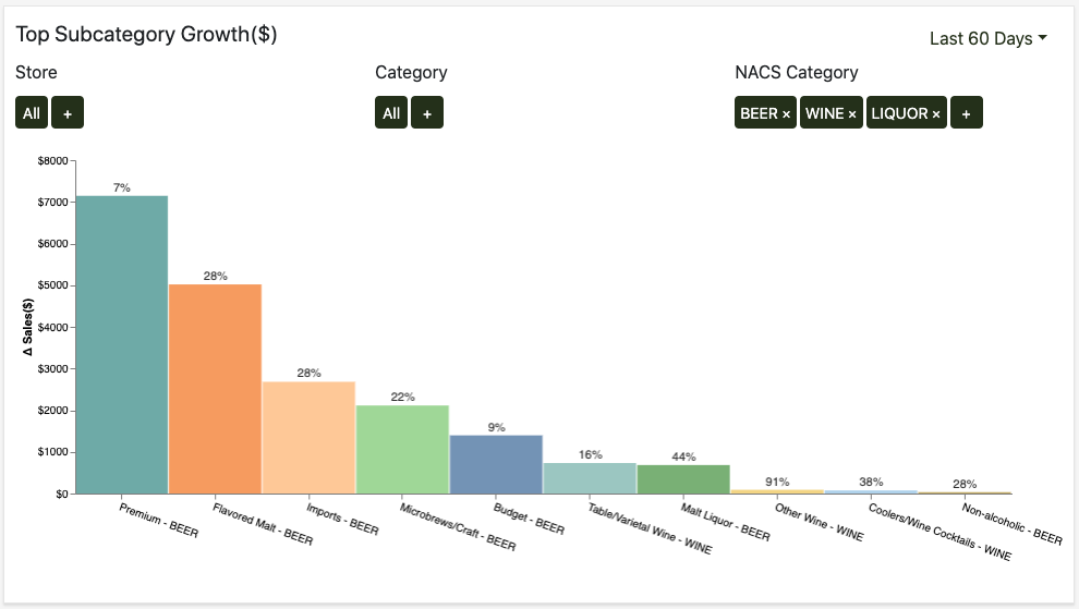 Category Growth According to NACS Categorization During COVID Lockdown