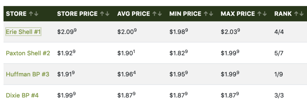 Convenience Store Business Intelligence for Fuel Pricing