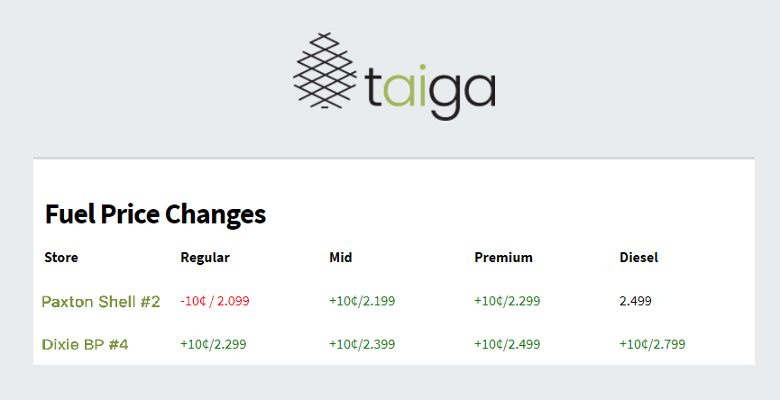 Convenience Store Business Intelligence for Fuel Pricing Changes